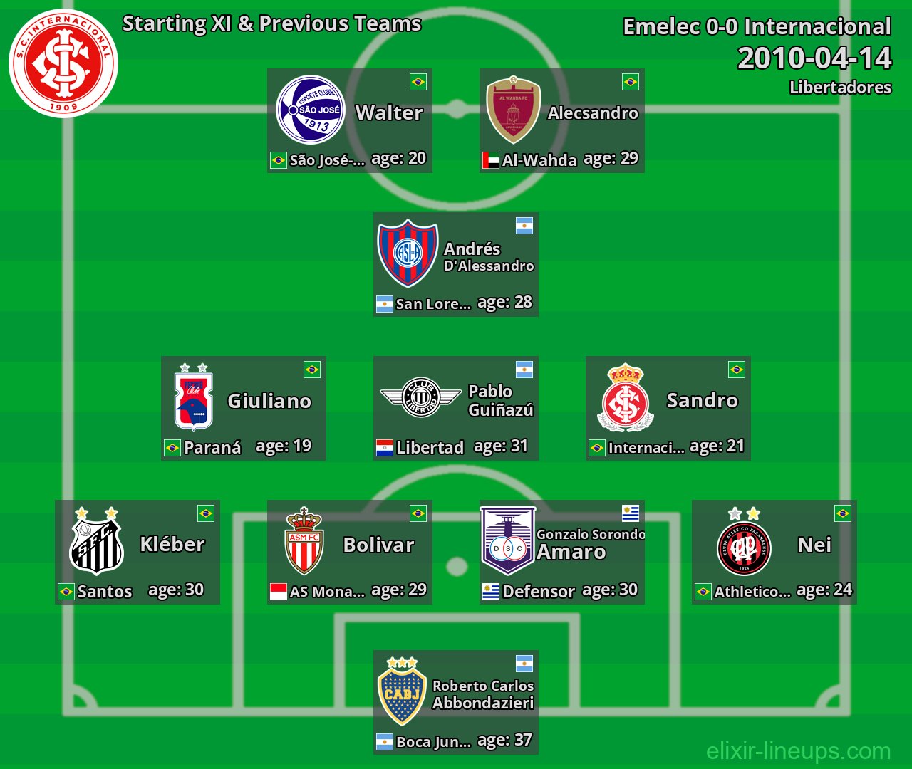 Internacional Starting XI & Previous Teams 2010-04-14