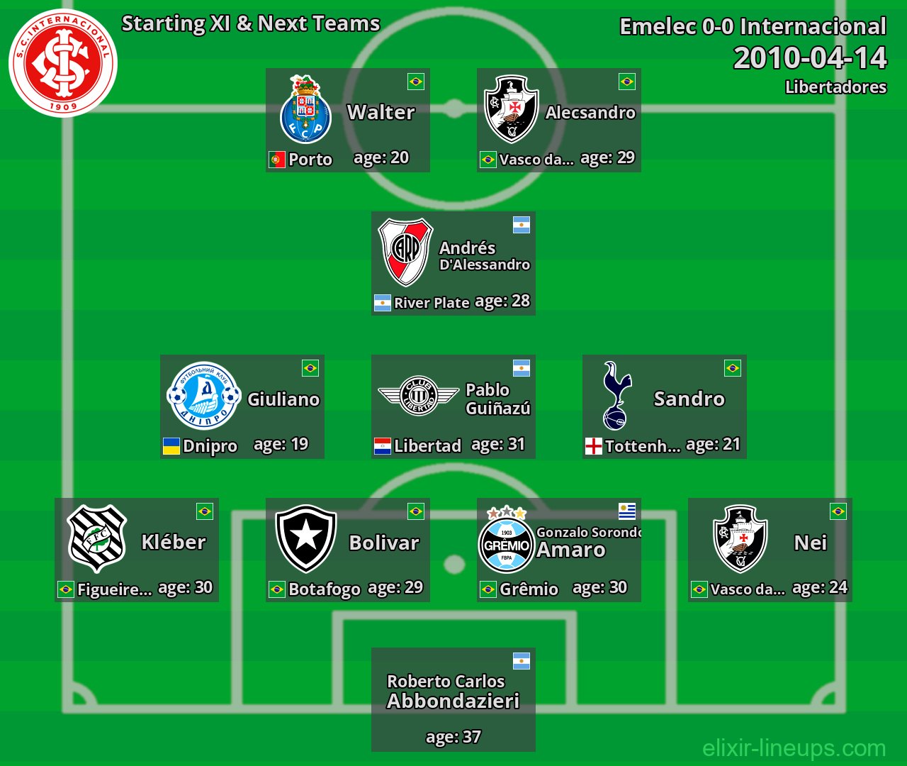 Internacional Starting XI & Next Teams 2010-04-14