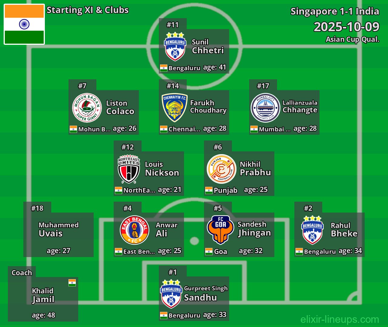 India Starting XI 2025-10-09