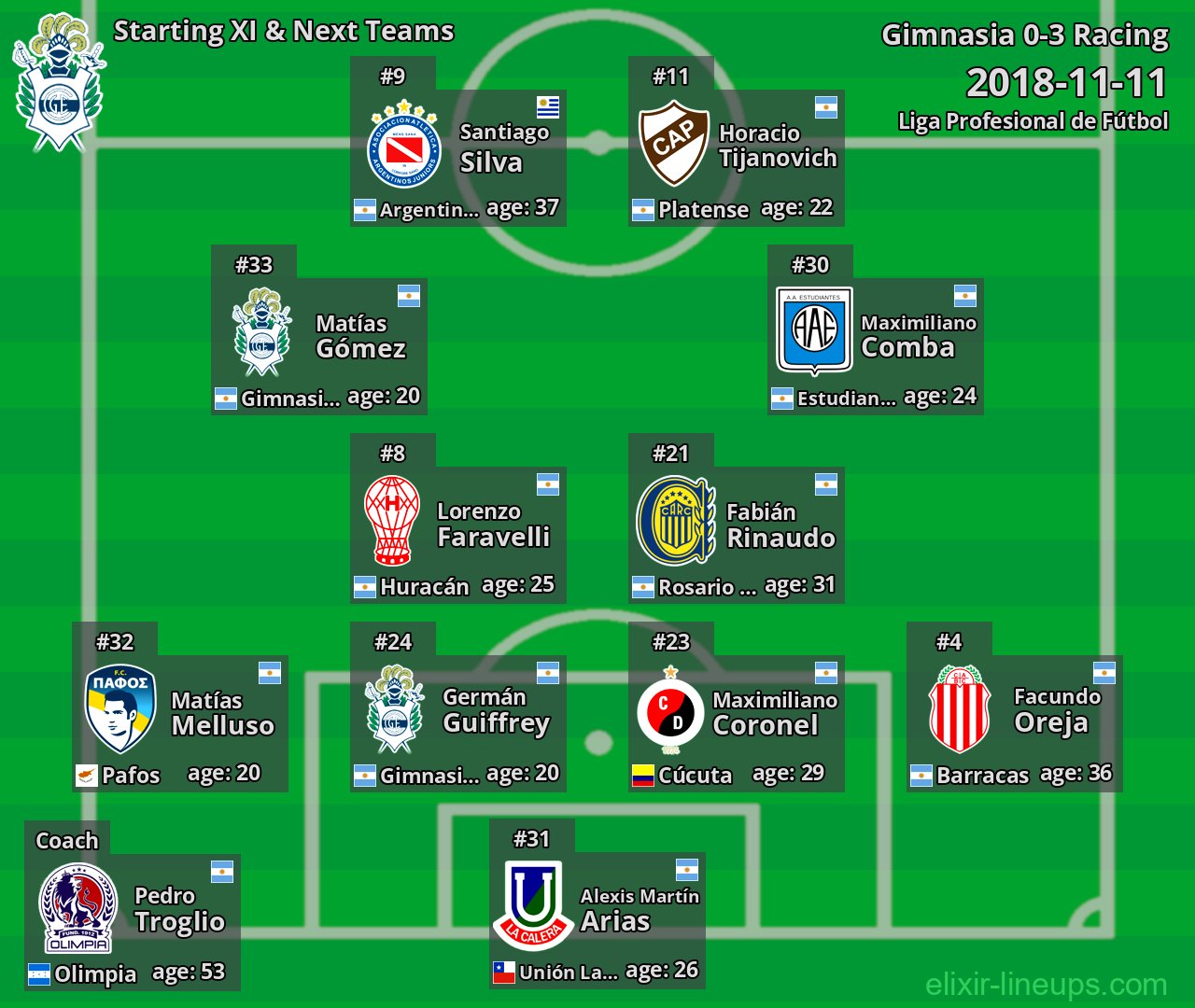 Gimnasia Starting XI & Next Teams 2018-11-11