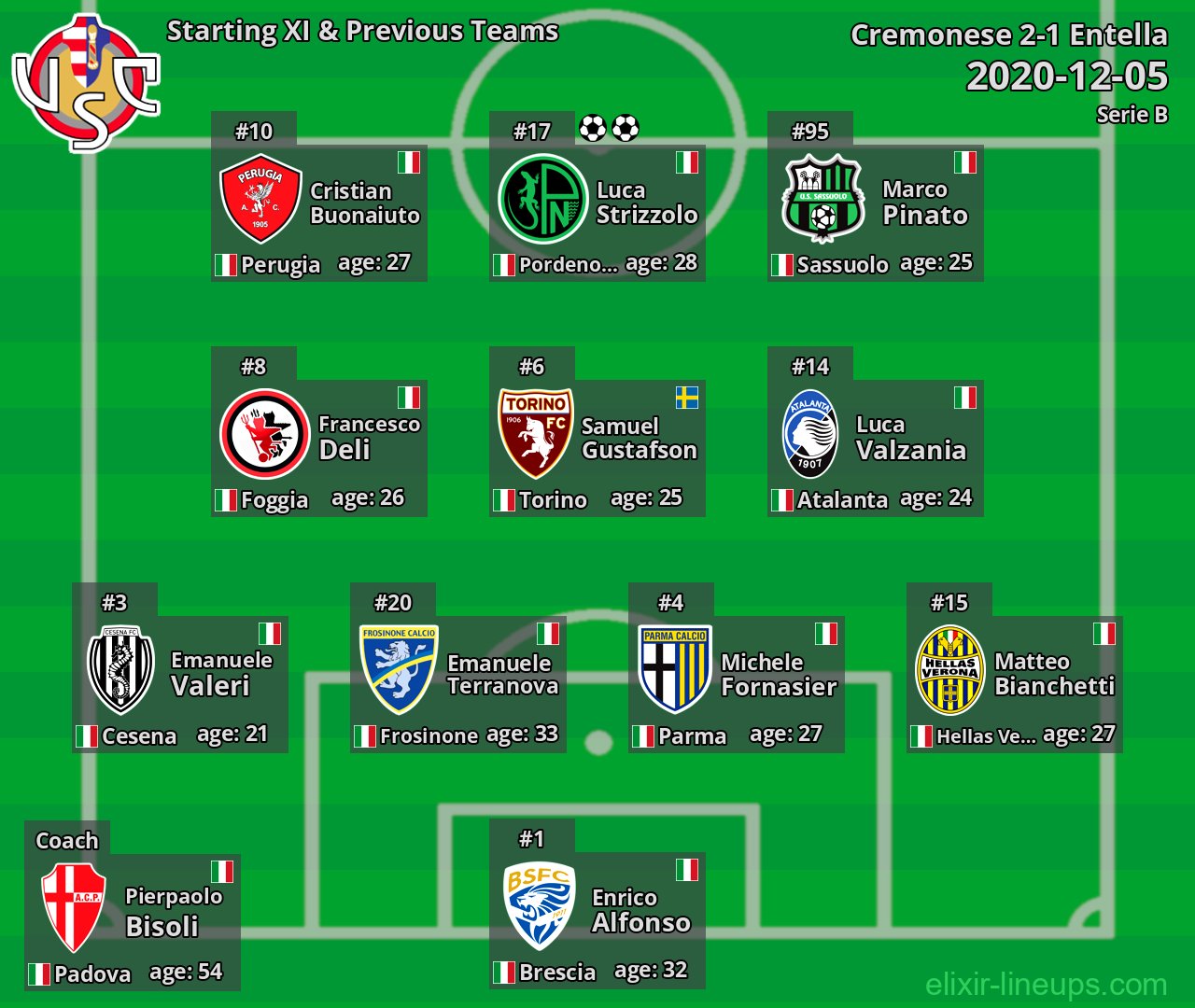 Cremonese Starting XI & Previous Teams 2020-12-05