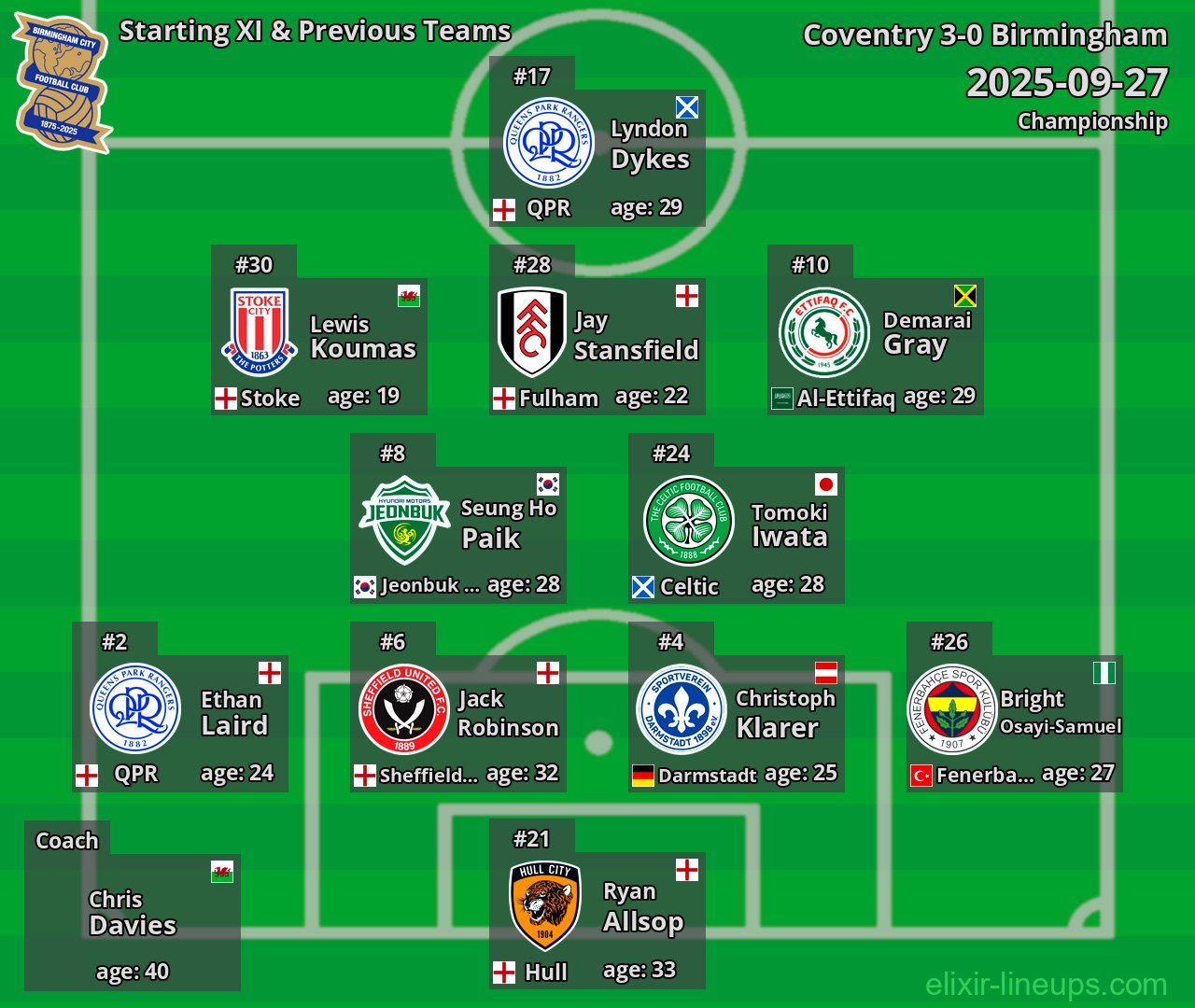 Birmingham Starting XI & Previous Teams 2025-09-27