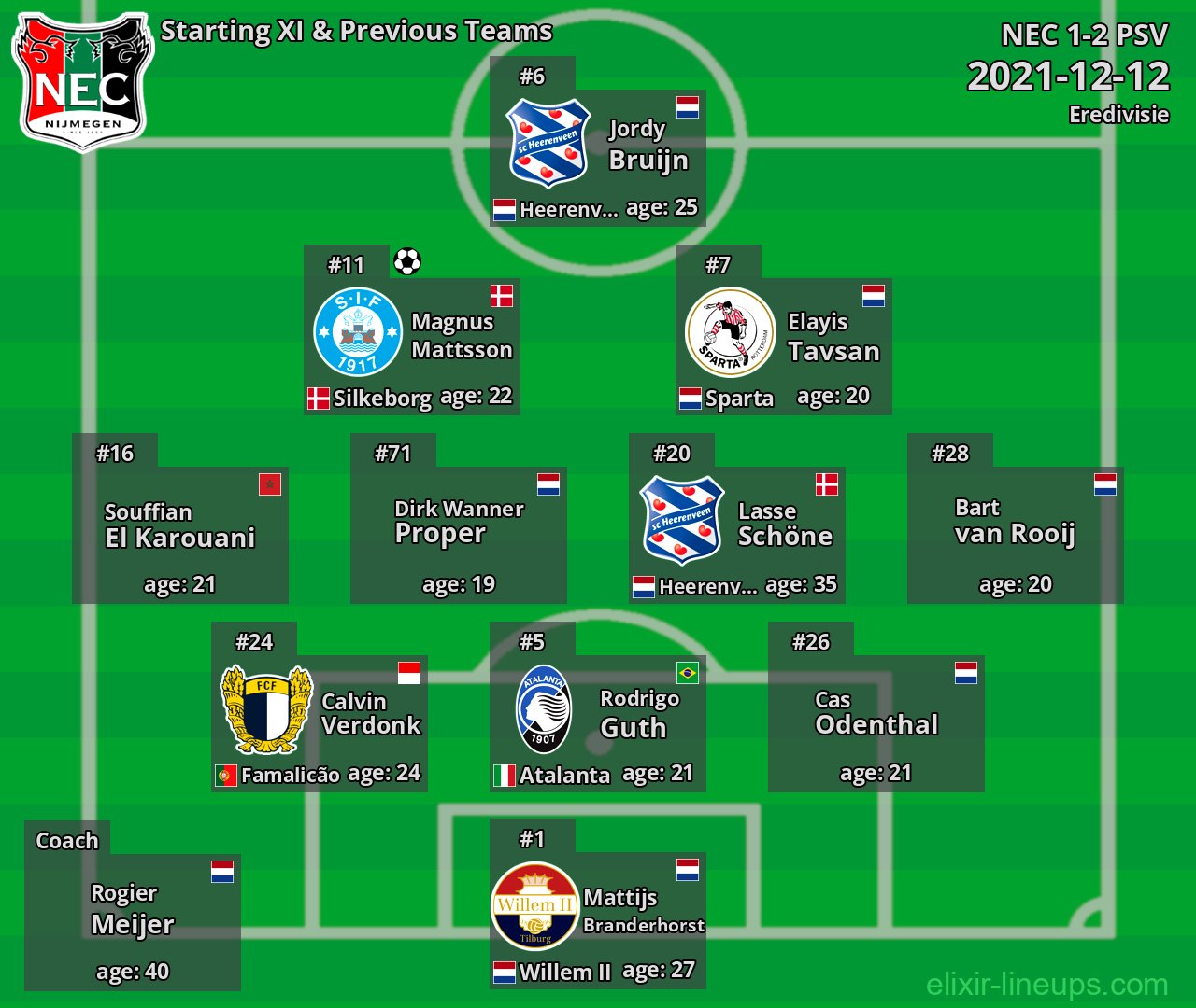 NEC Starting XI & Previous Teams 2021-12-12