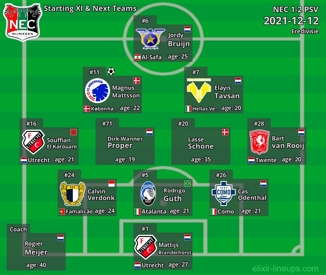 NEC Starting XI & Next Teams 2021-12-12