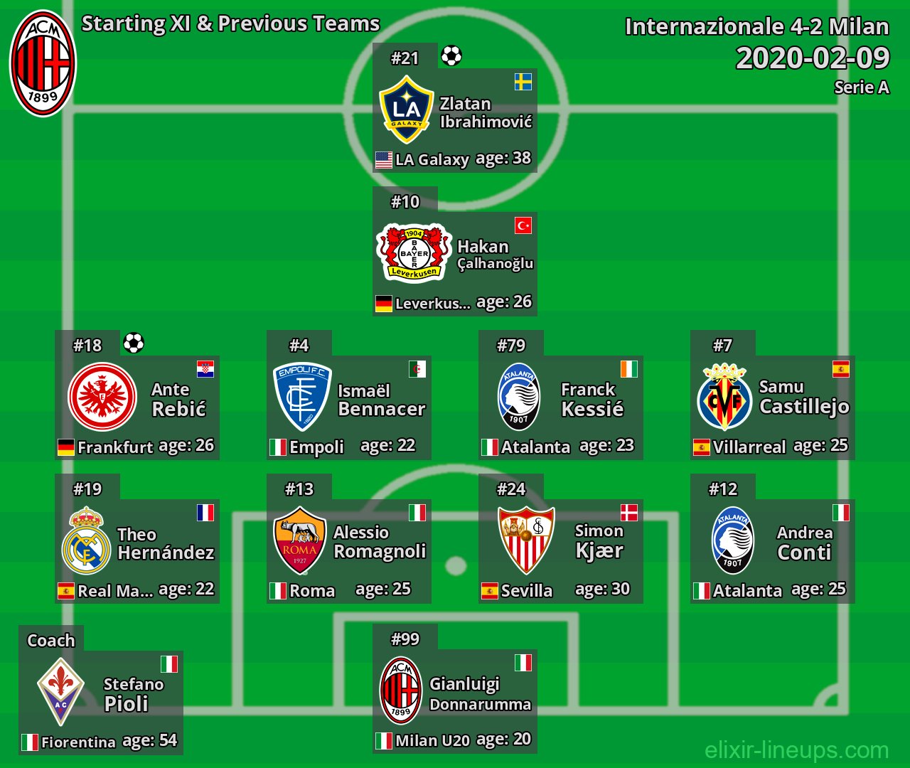 Milan Starting XI & Previous Teams 2020-02-09