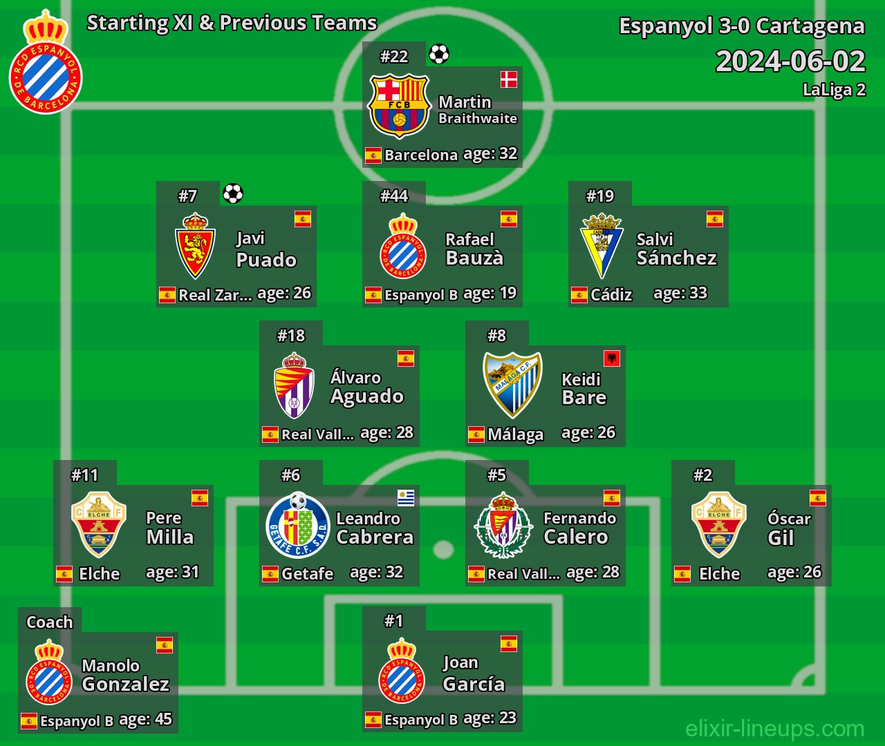 Espanyol Starting XI & Previous Teams 2024-06-02