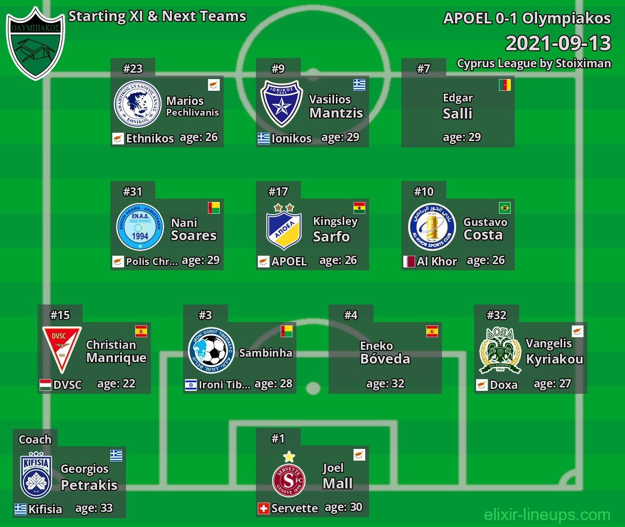 Olympiakos Starting XI & Next Teams 2021-09-13