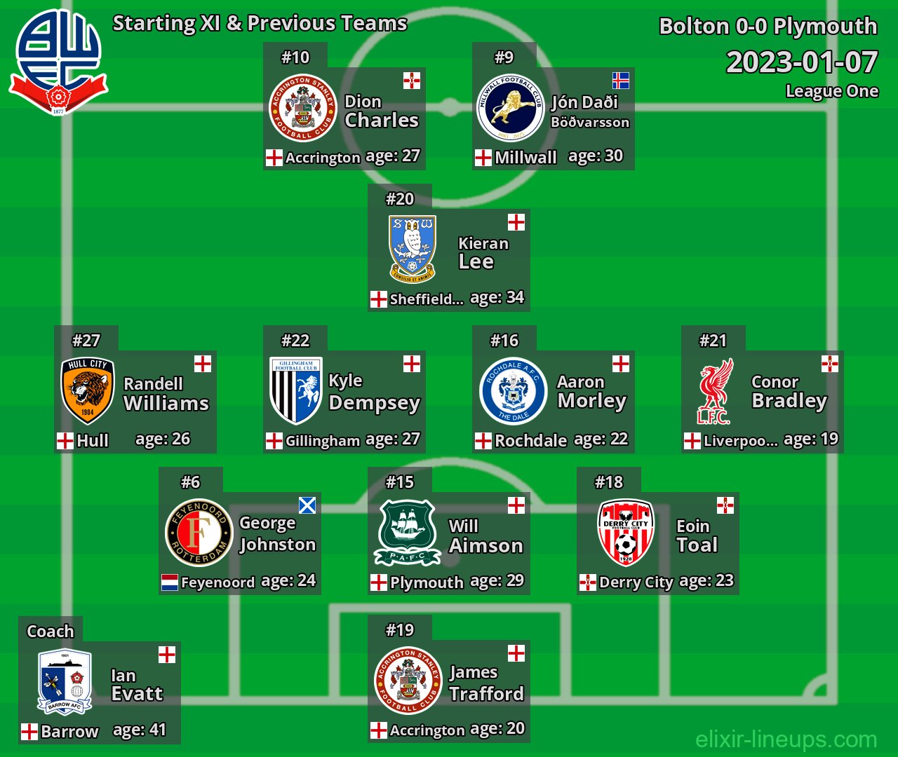 Bolton Starting XI & Previous Teams 2023-01-07