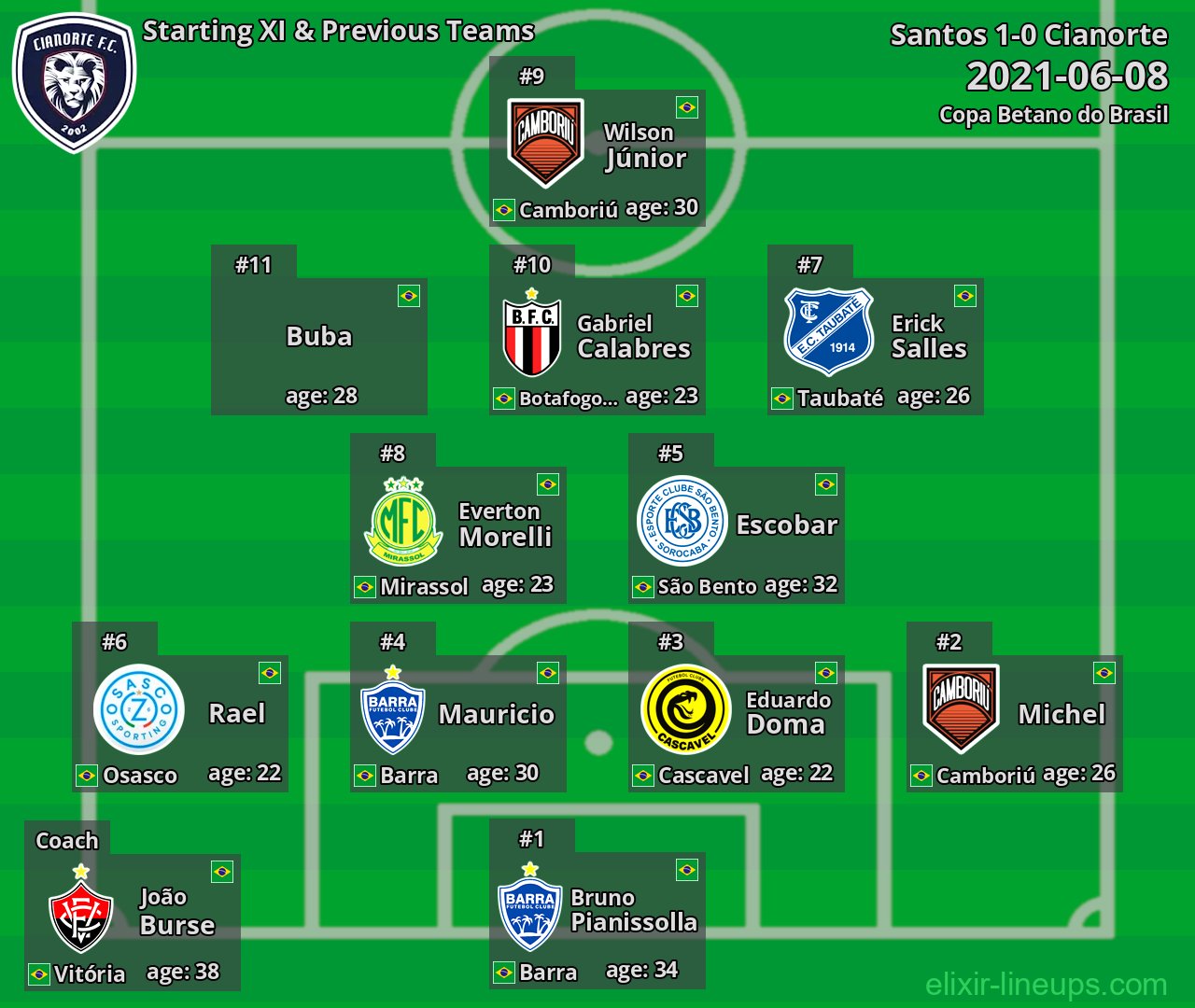 Cianorte Starting XI & Previous Teams 2021-06-08