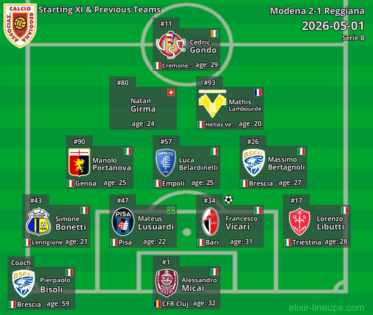 Reggiana Starting XI & Previous Teams 2026-05-01