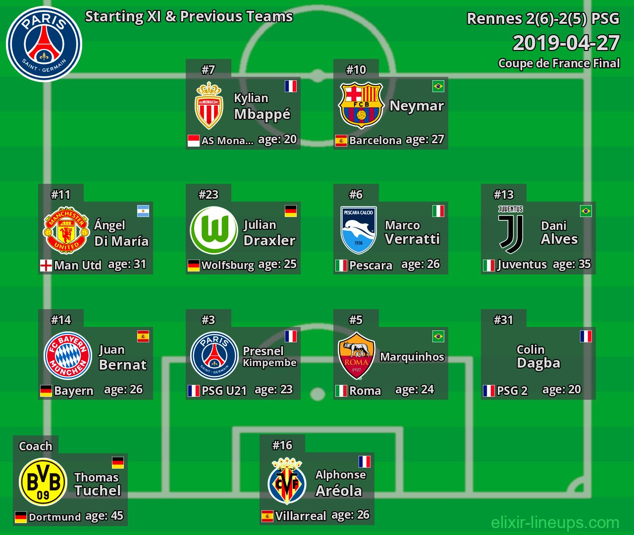 PSG Starting XI & Previous Teams 2019-04-27