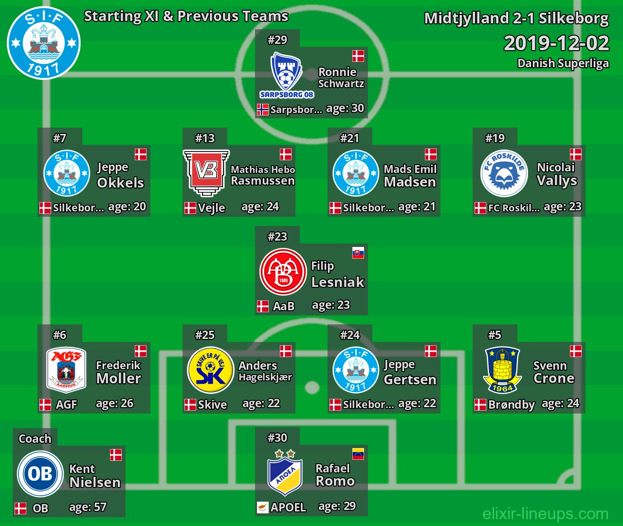 Silkeborg Starting XI & Previous Teams 2019-12-02