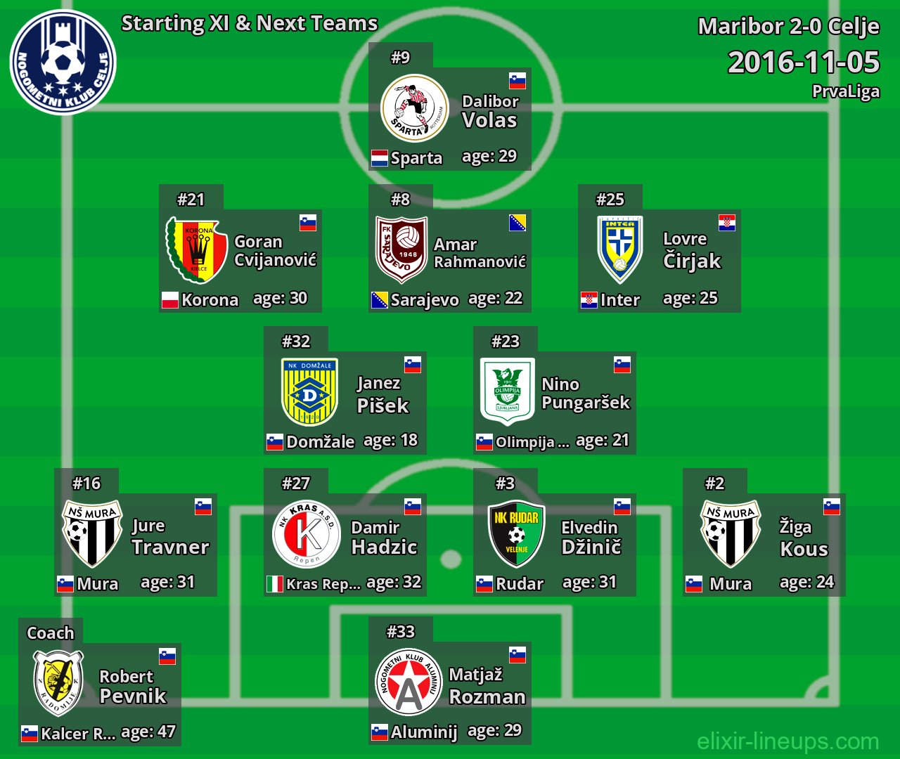 Celje Starting XI & Next Teams 2016-11-05