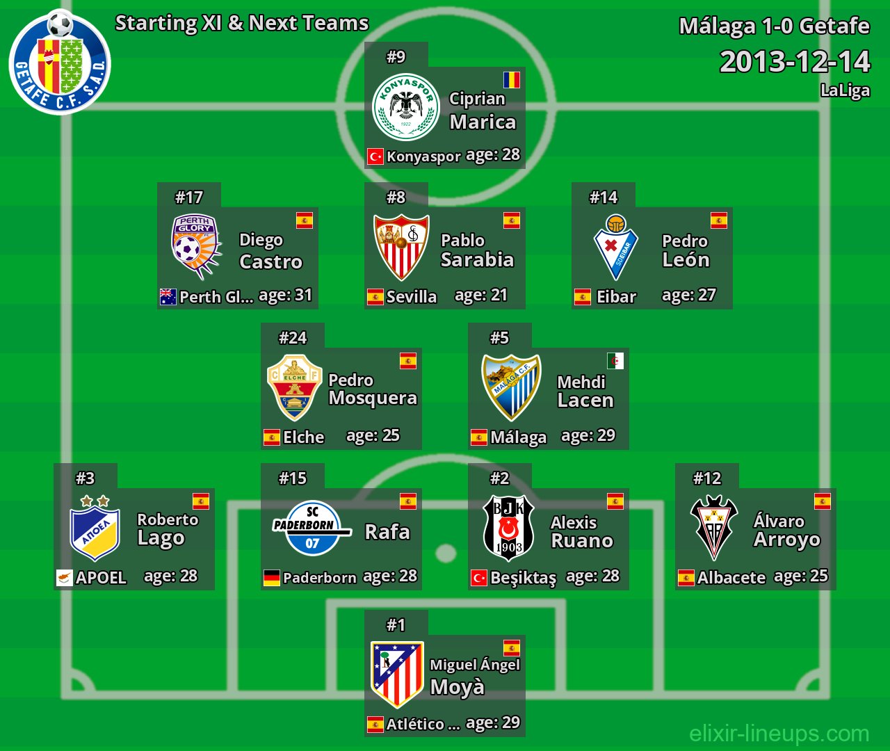 Getafe Starting XI & Next Teams 2013-12-14