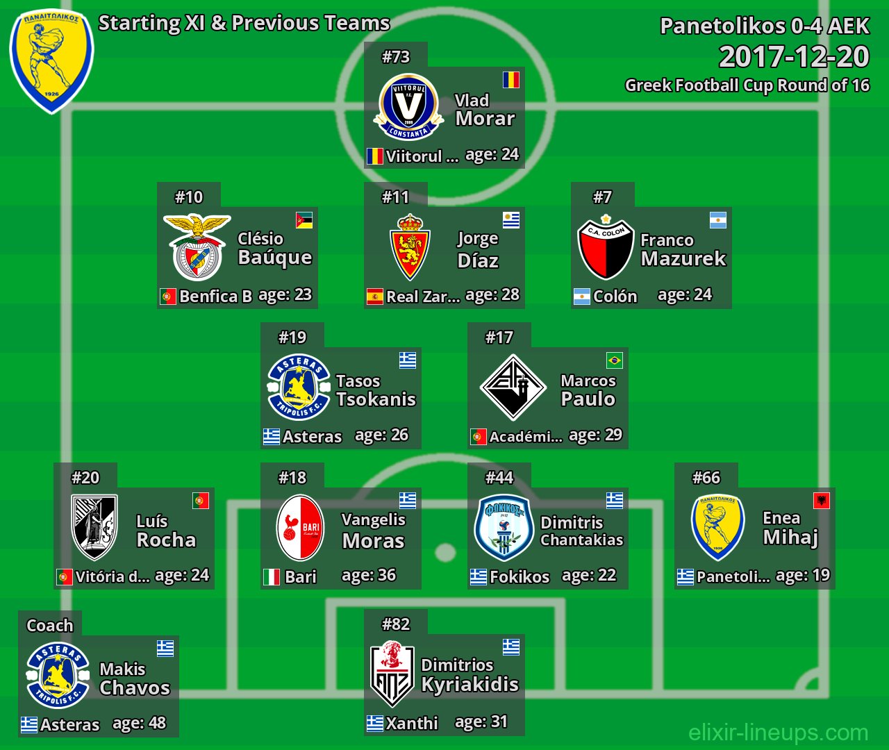 Panetolikos Starting XI & Previous Teams 2017-12-20