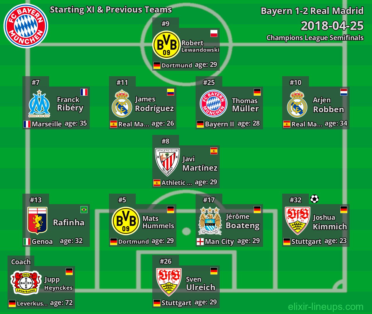 Bayern Starting XI & Previous Teams 2018-04-25