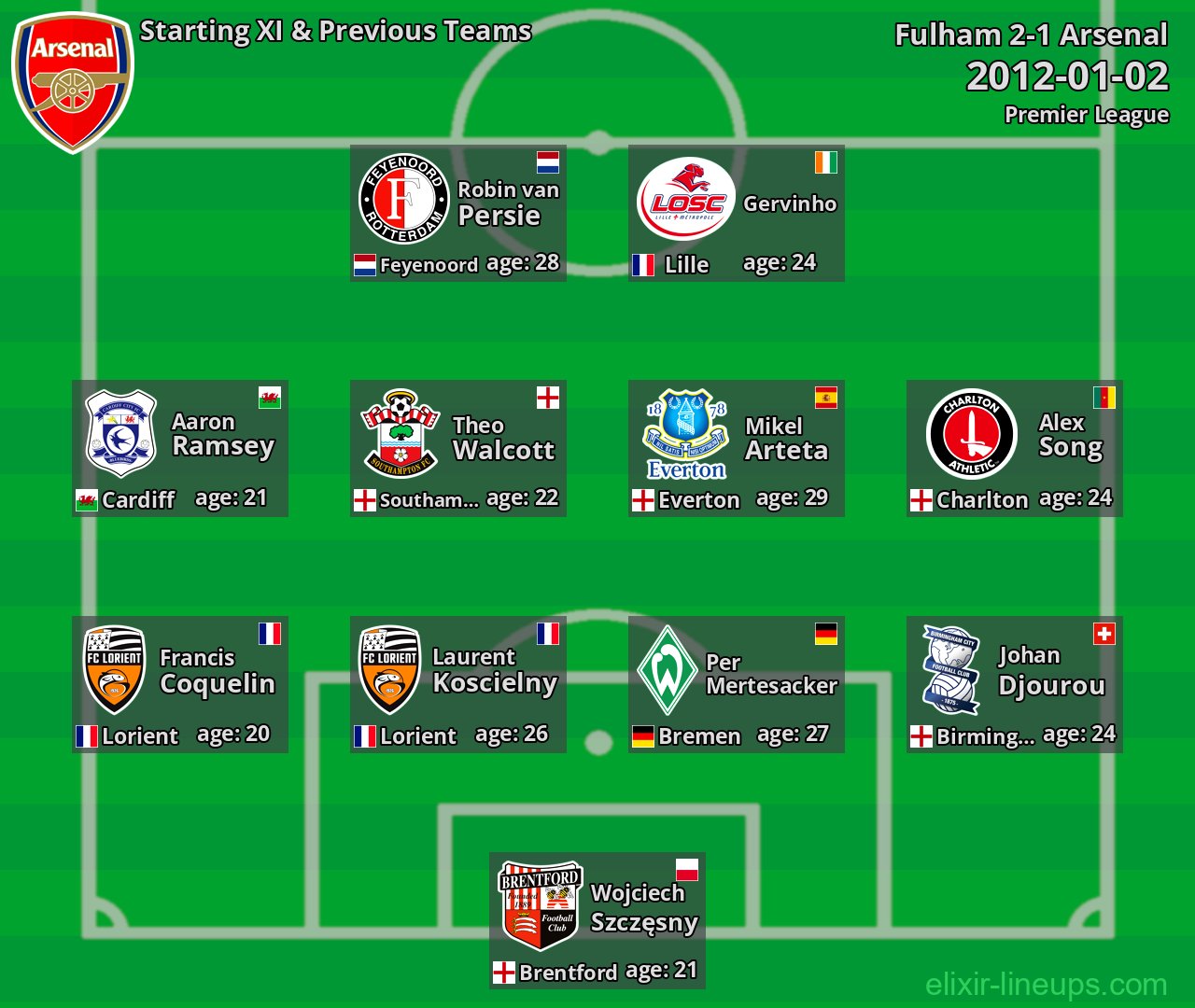 Arsenal Starting XI & Previous Teams 2012-01-02