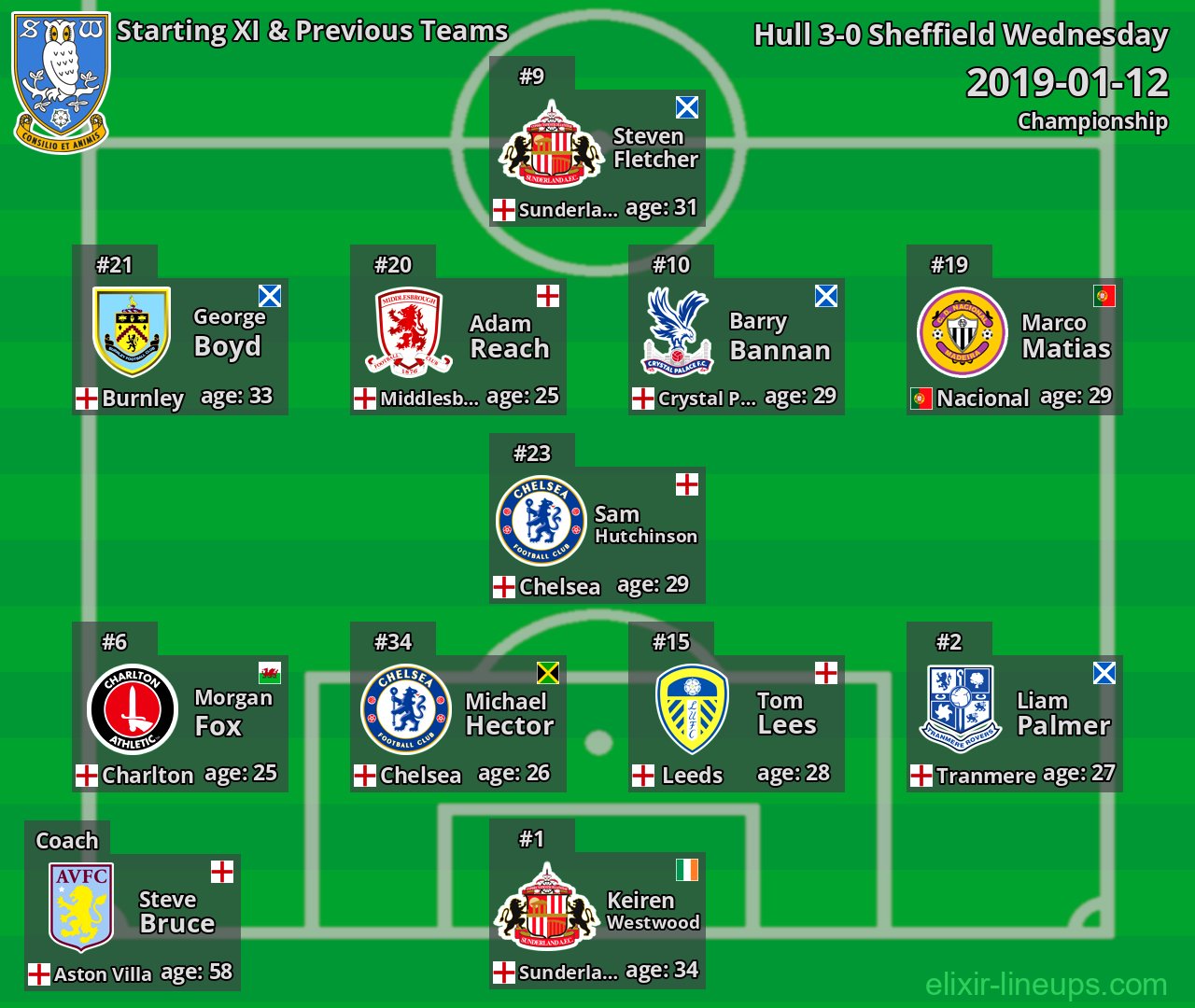 Sheffield Wednesday Starting XI & Previous Teams 2019-01-12