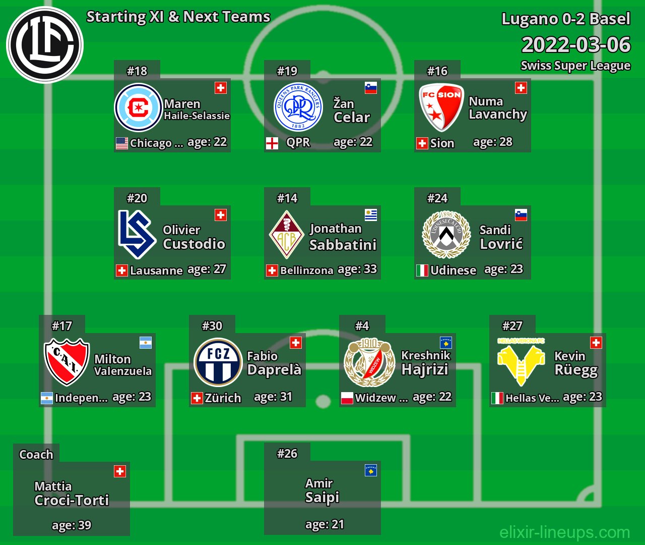 Lugano Starting XI & Next Teams 2022-03-06