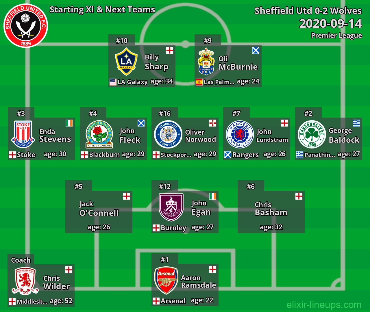 Sheffield Utd Starting XI & Next Teams 2020-09-14