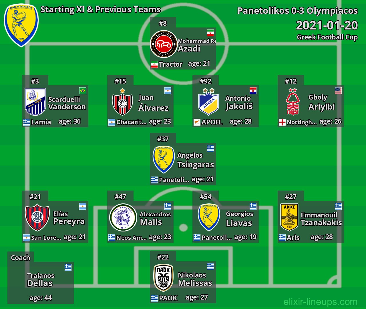 Panetolikos Starting XI & Previous Teams 2021-01-20