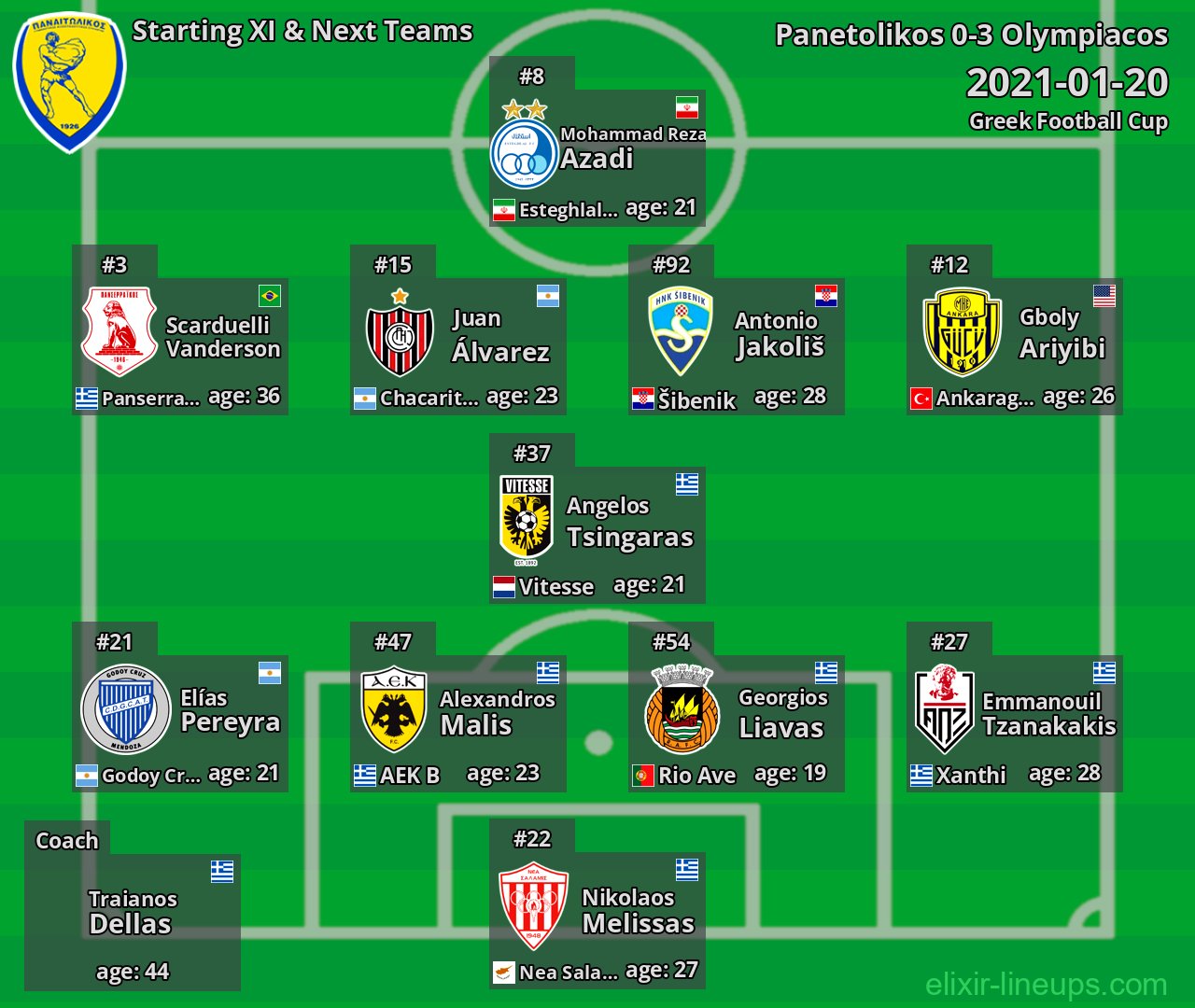 Panetolikos Starting XI & Next Teams 2021-01-20