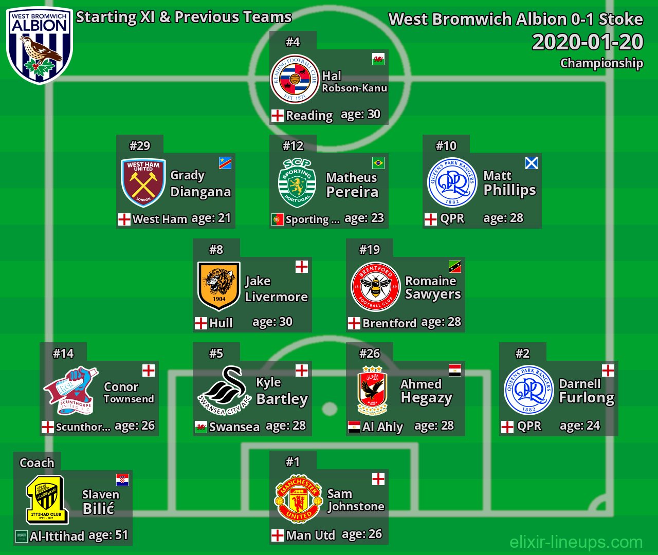 West Bromwich Albion Starting XI & Previous Teams 2020-01-20