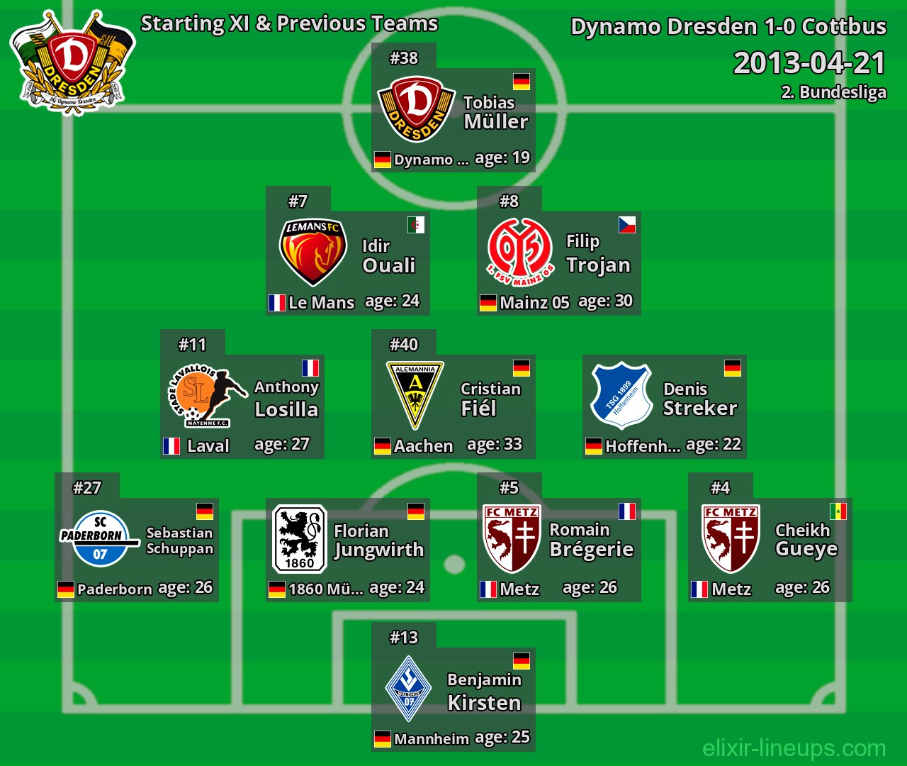 Dynamo Dresden Starting XI & Previous Teams 2013-04-21