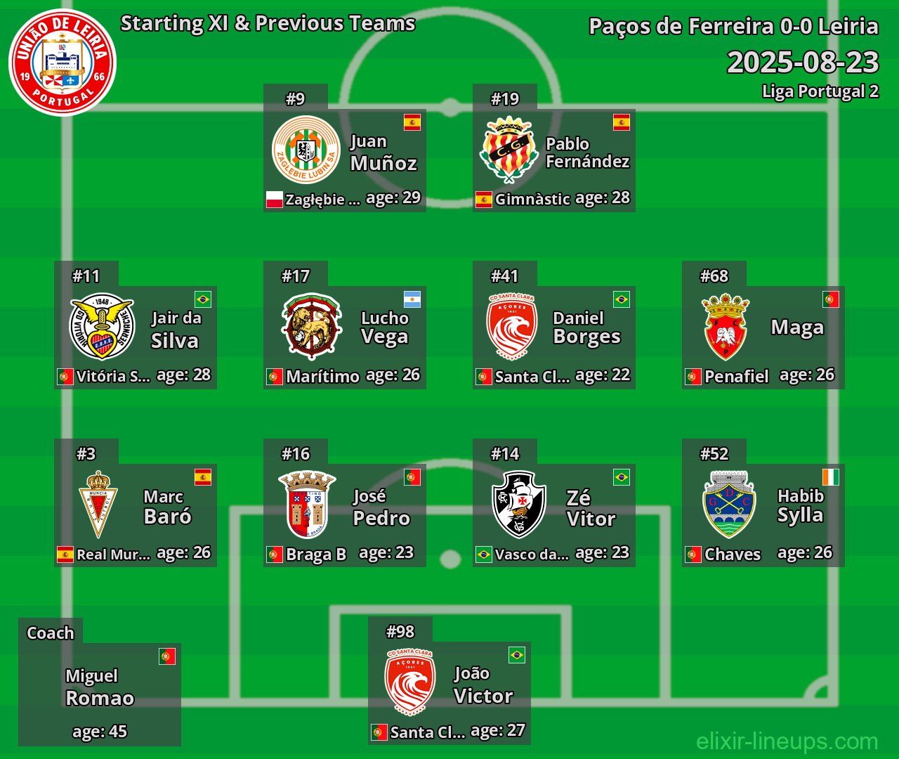 Leiria Starting XI & Previous Teams 2025-08-23
