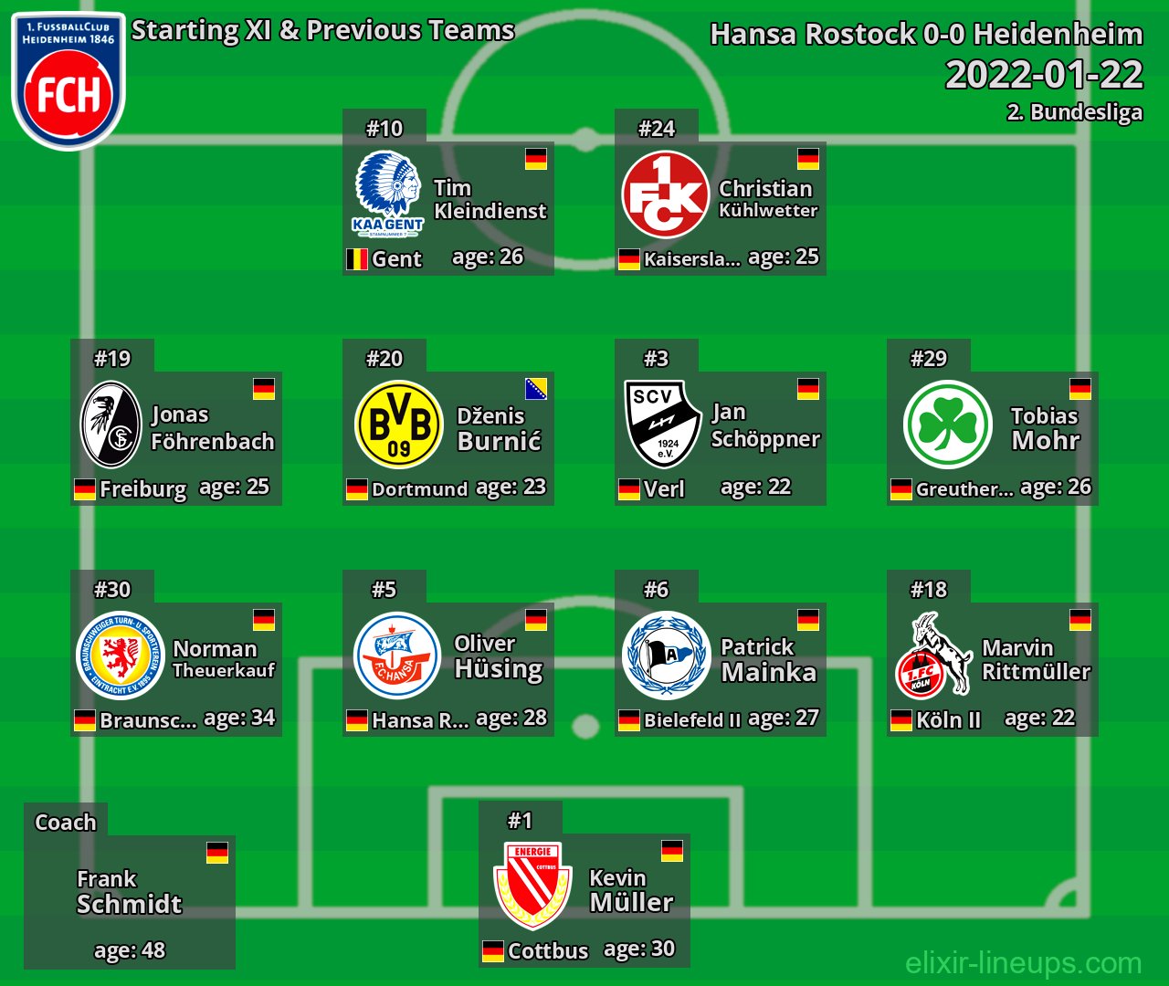 Heidenheim Starting XI & Previous Teams 2022-01-22
