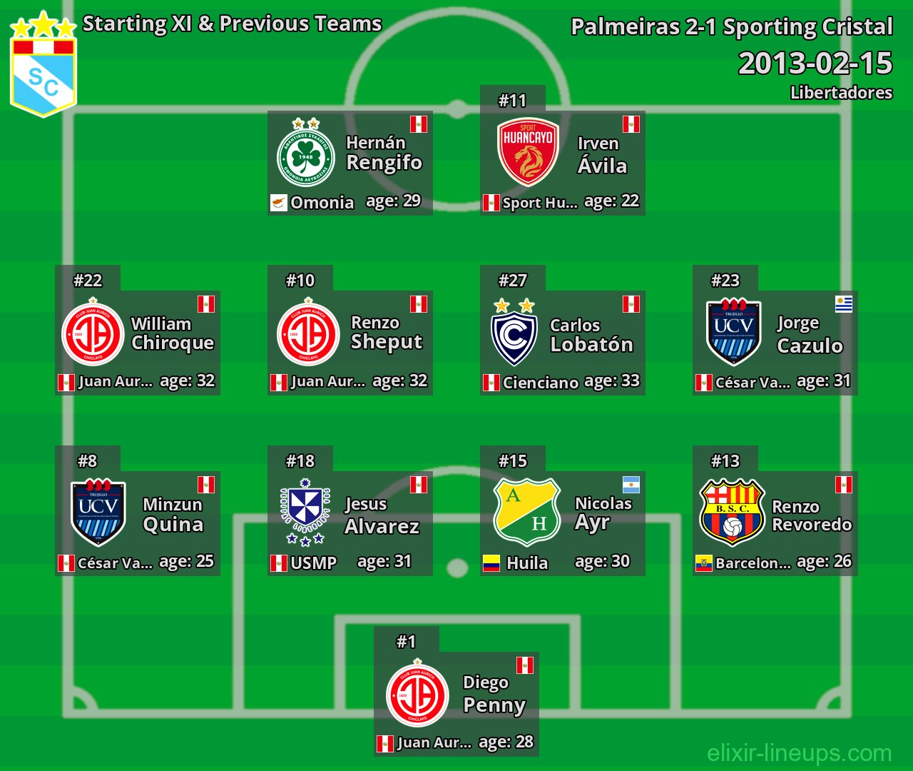Sporting Cristal Starting XI & Previous Teams 2013-02-15