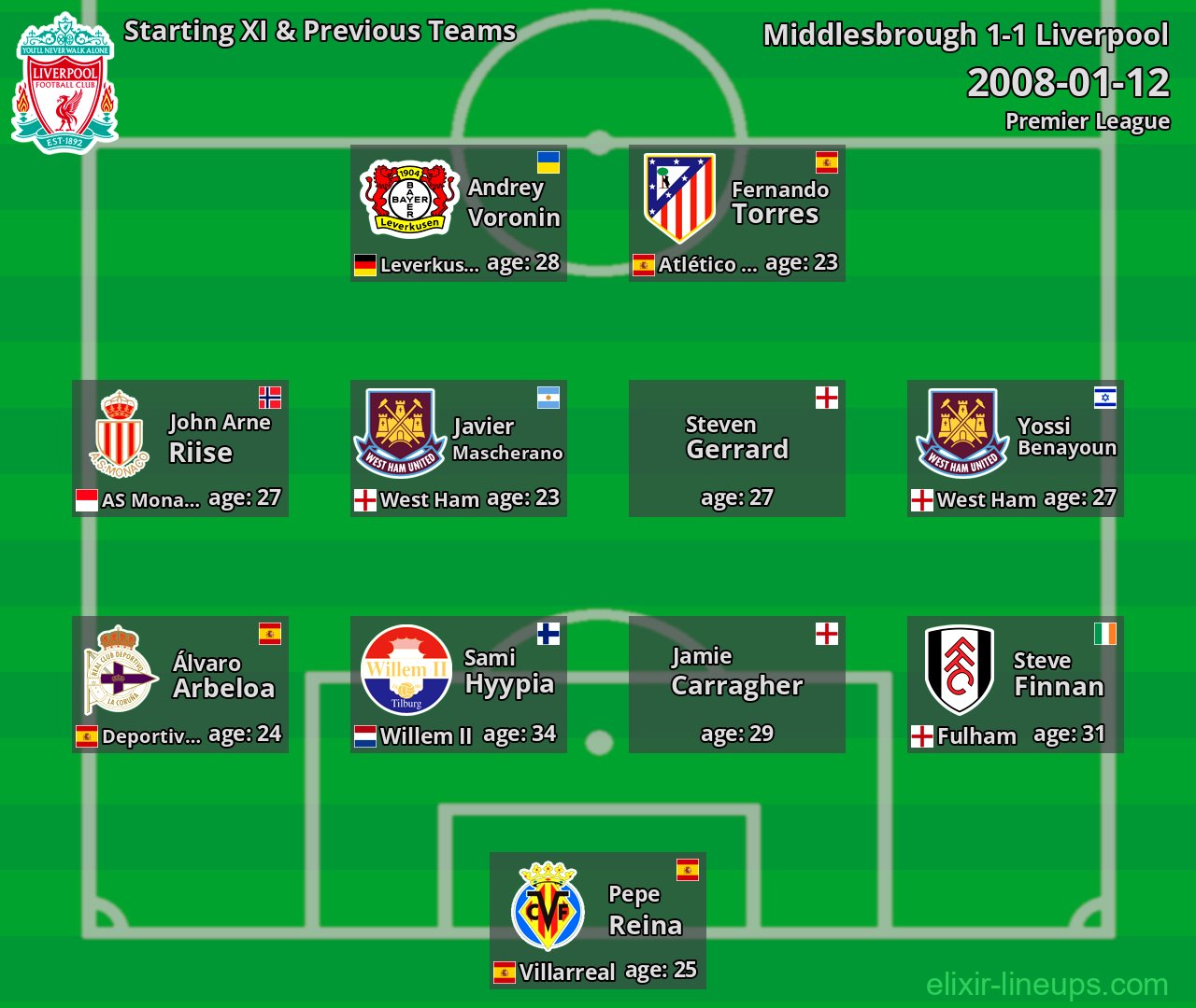 Liverpool Starting XI & Previous Teams 2008-01-12