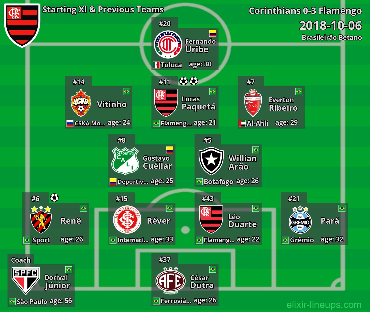 Flamengo Starting XI & Previous Teams 2018-10-06