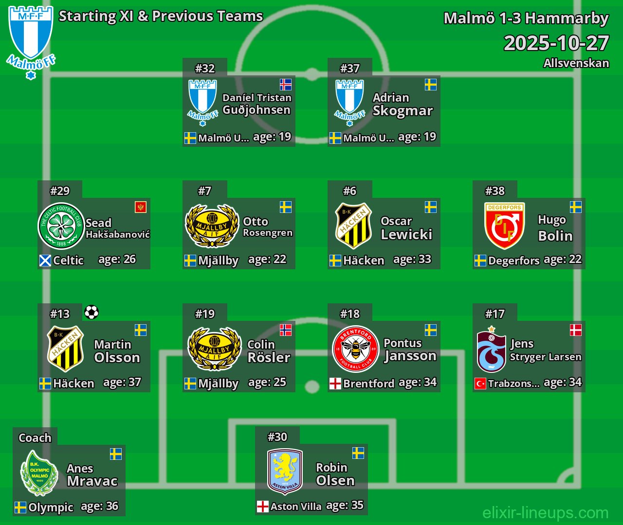 Malmö Starting XI & Previous Teams 2025-10-27