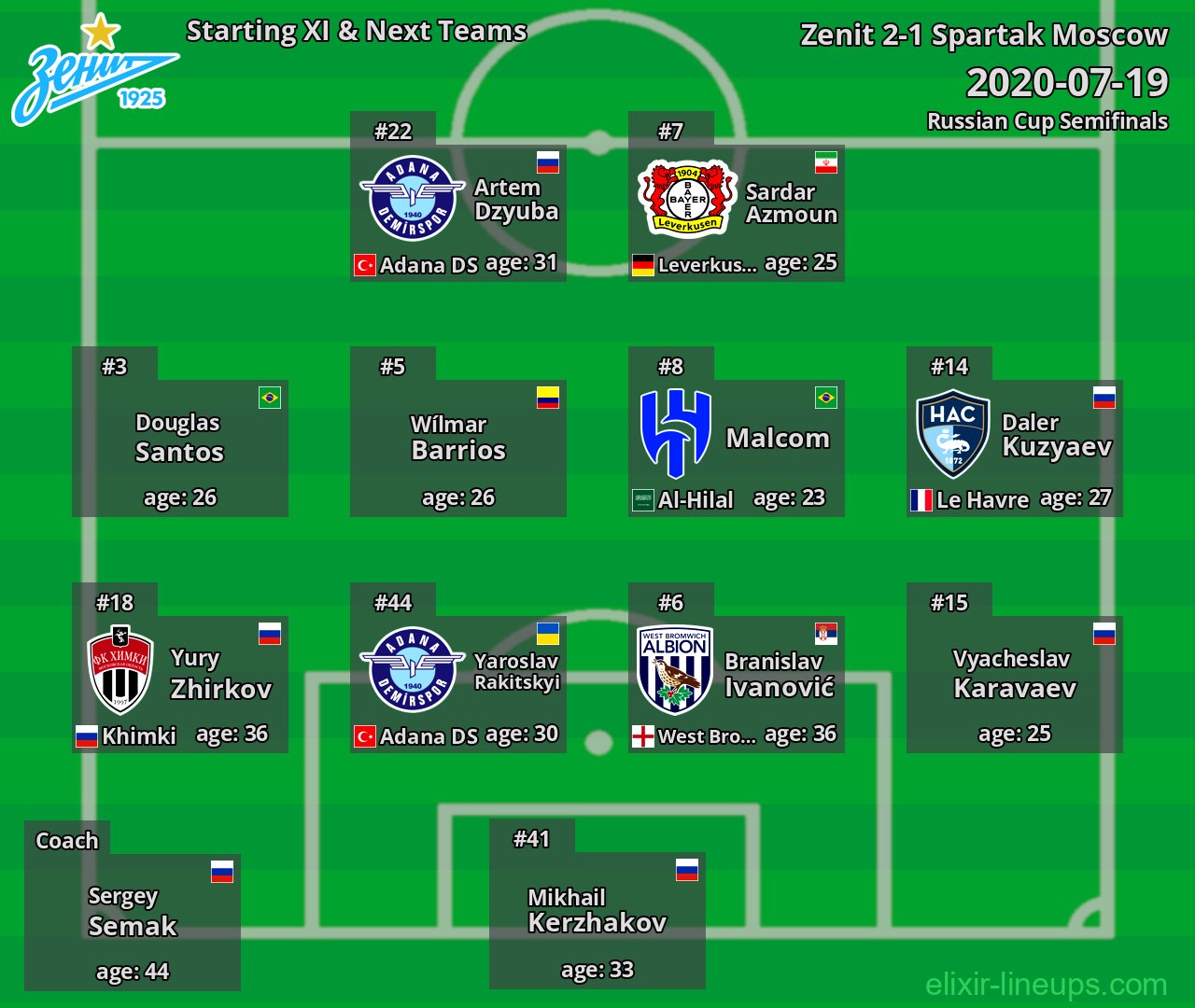 Zenit Starting XI & Next Teams 2020-07-19