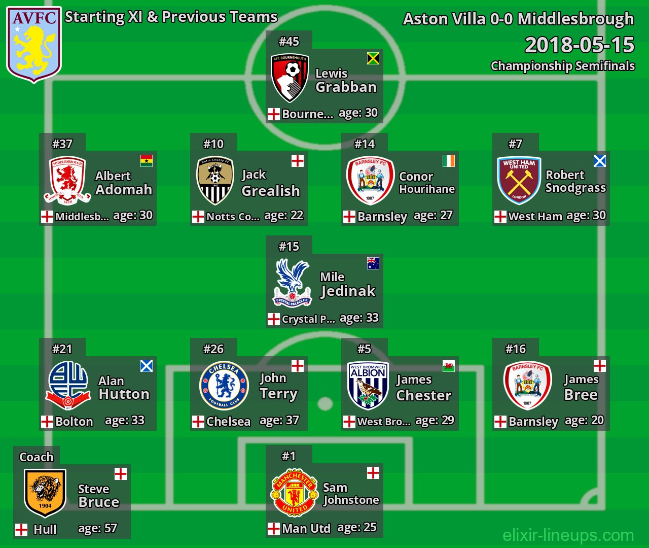 Aston Villa Starting XI & Previous Teams 2018-05-15