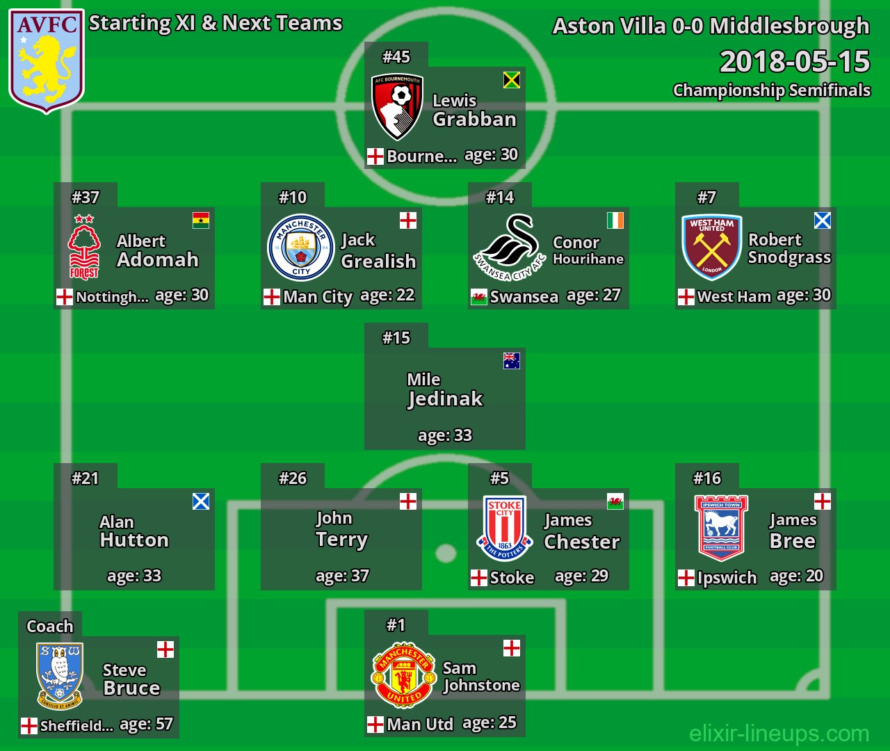 Aston Villa Starting XI & Next Teams 2018-05-15