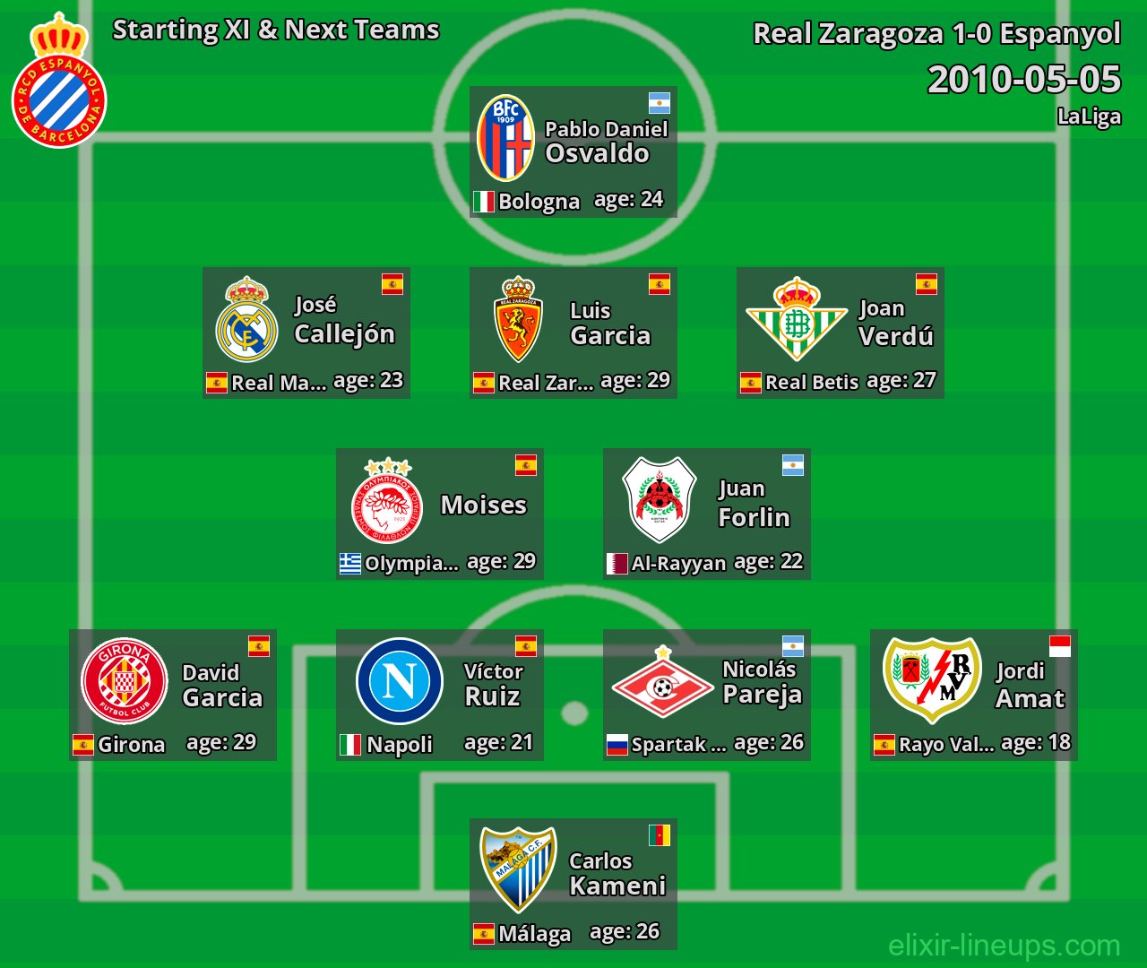 Espanyol Starting XI & Next Teams 2010-05-05