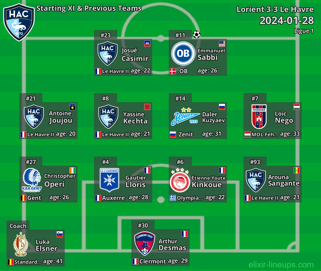 Le Havre Starting XI & Previous Teams 2024-01-28