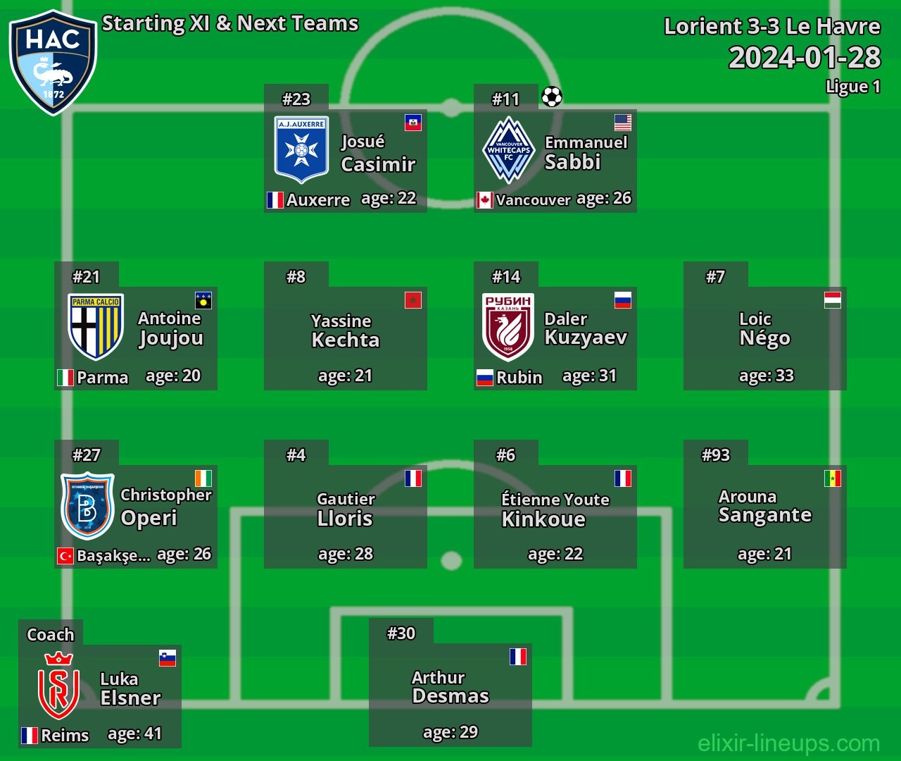 Le Havre Starting XI & Next Teams 2024-01-28