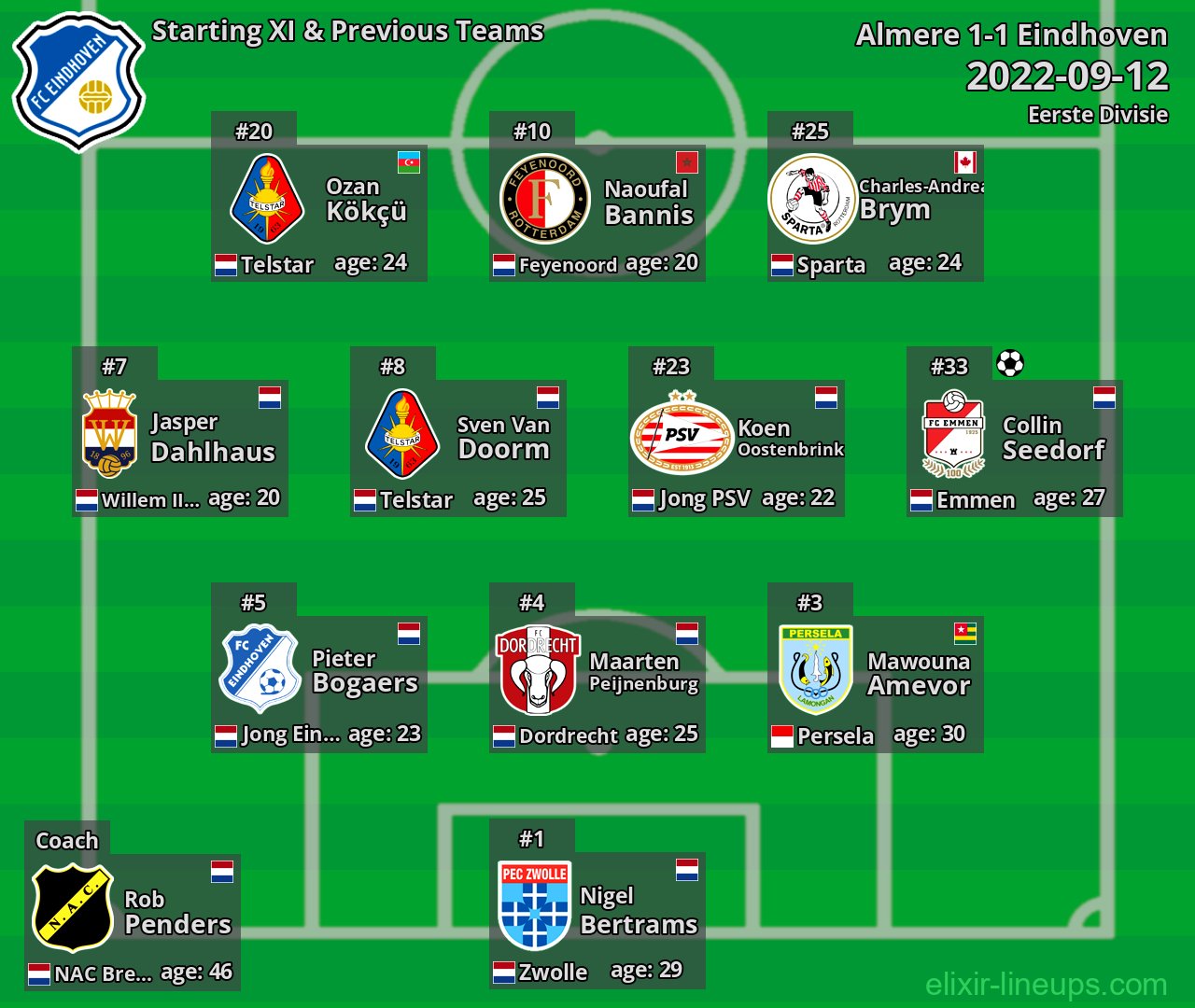 Eindhoven Starting XI & Previous Teams 2022-09-12