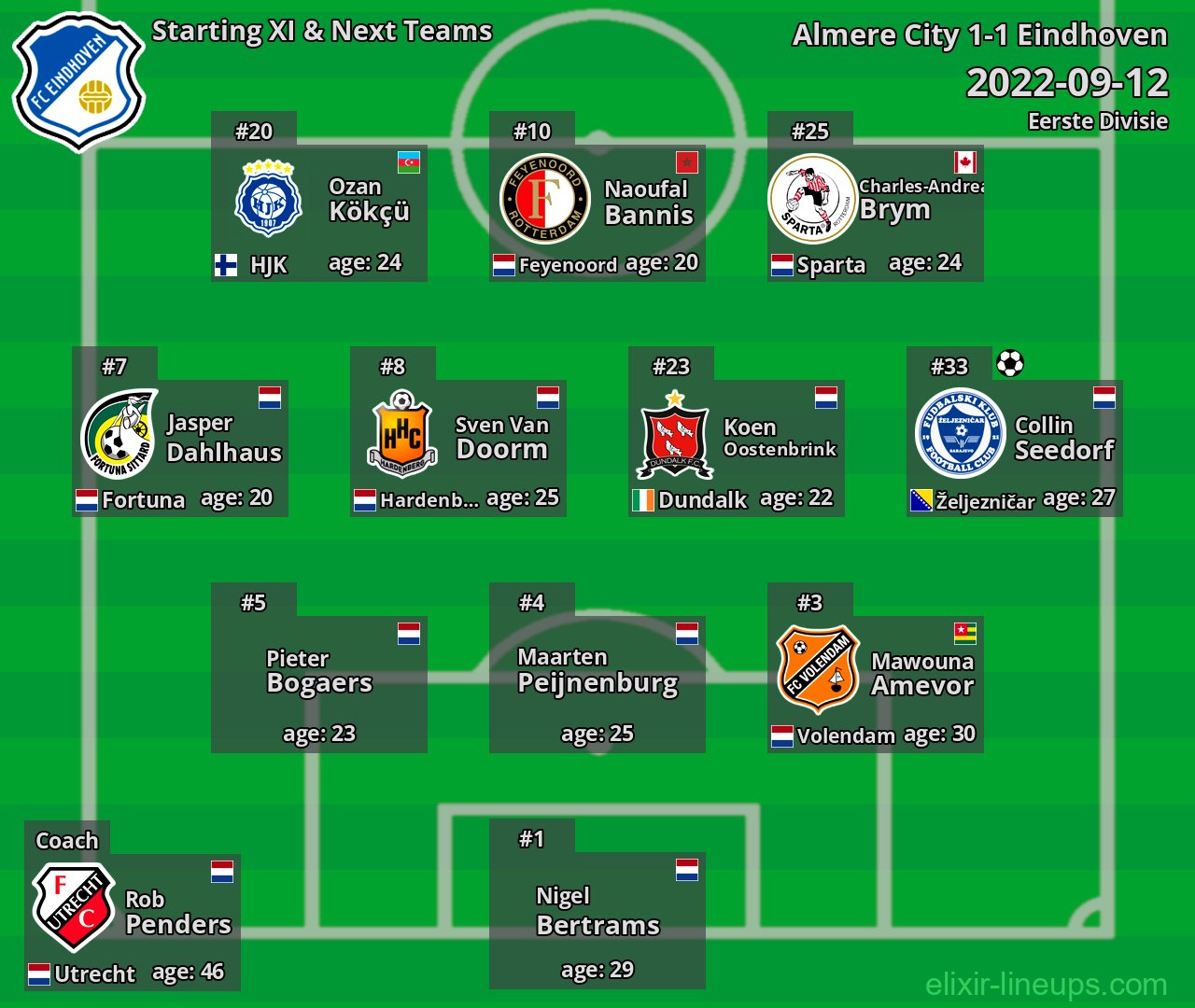 Eindhoven Starting XI & Next Teams 2022-09-12