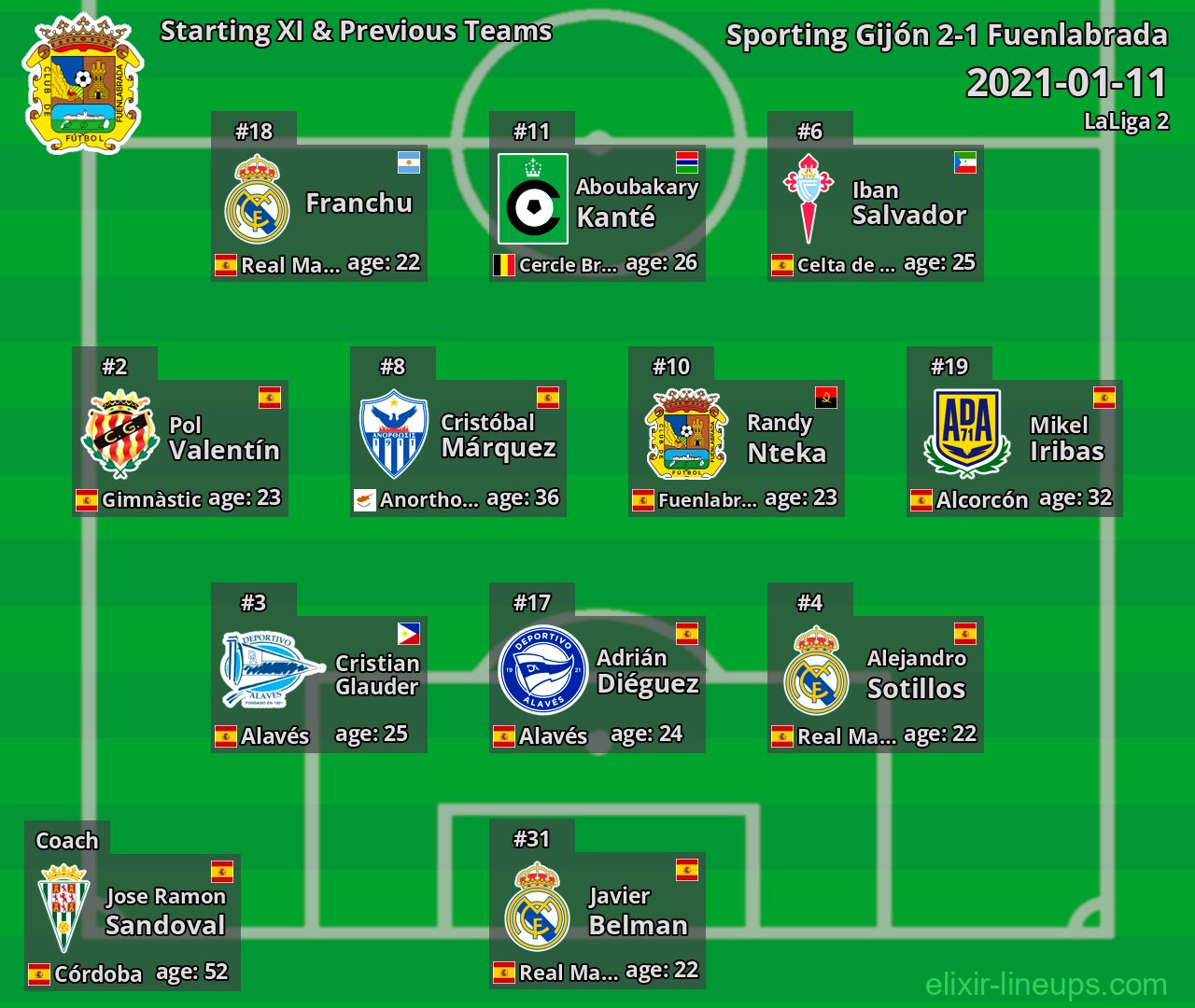 Fuenlabrada Starting XI & Previous Teams 2021-01-11