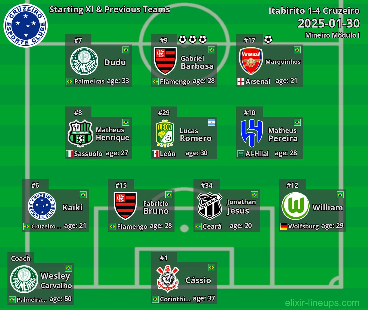 Cruzeiro Starting XI & Previous Teams 2025-01-30