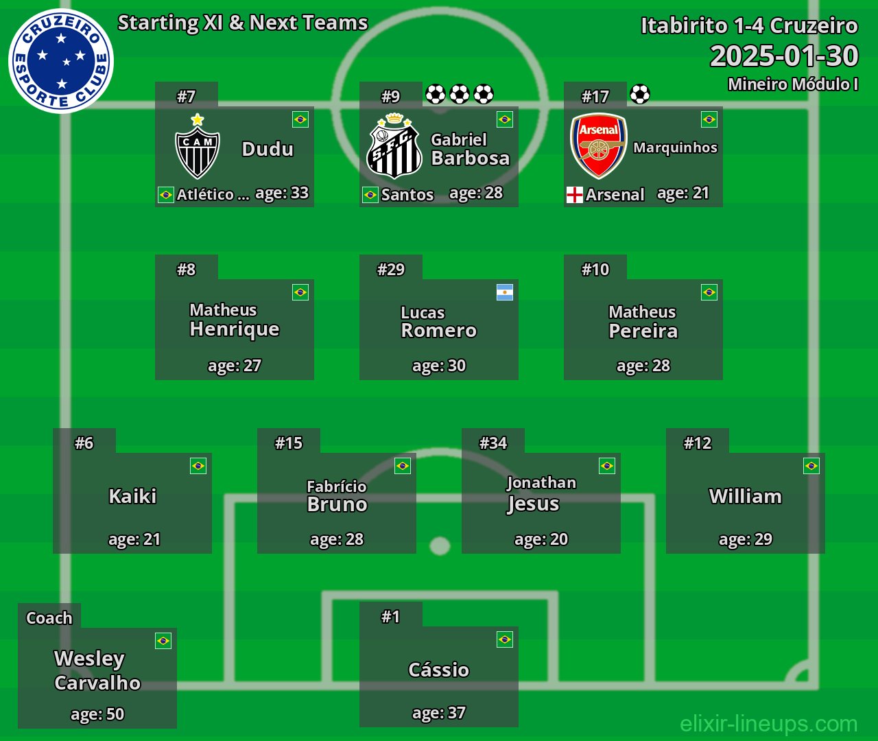 Cruzeiro Starting XI & Next Teams 2025-01-30