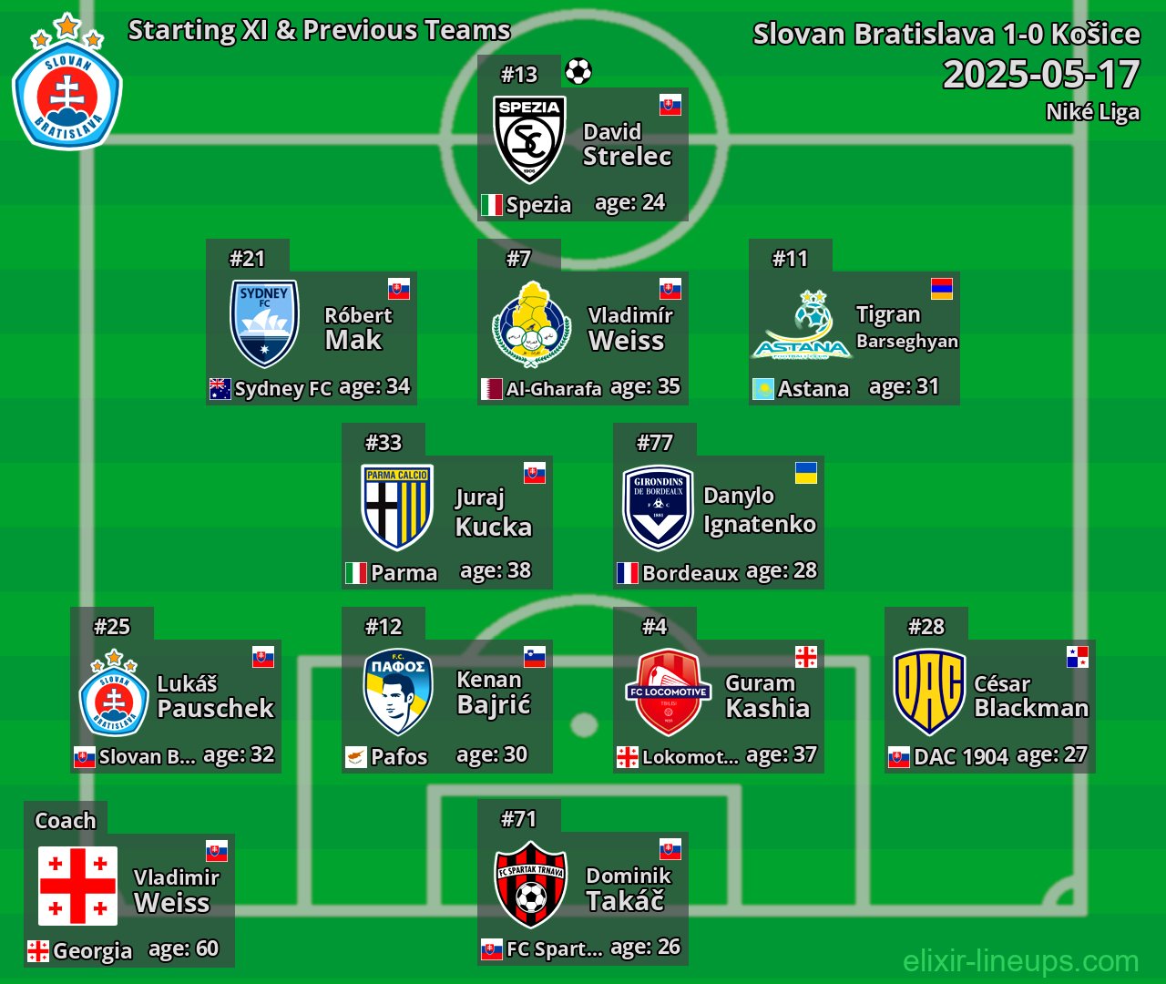 Slovan Bratislava Starting XI & Previous Teams 2025-05-17