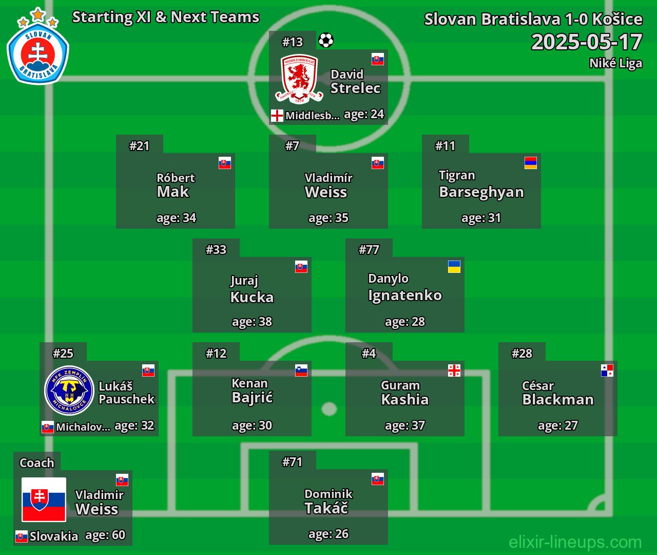 Slovan Bratislava Starting XI & Next Teams 2025-05-17