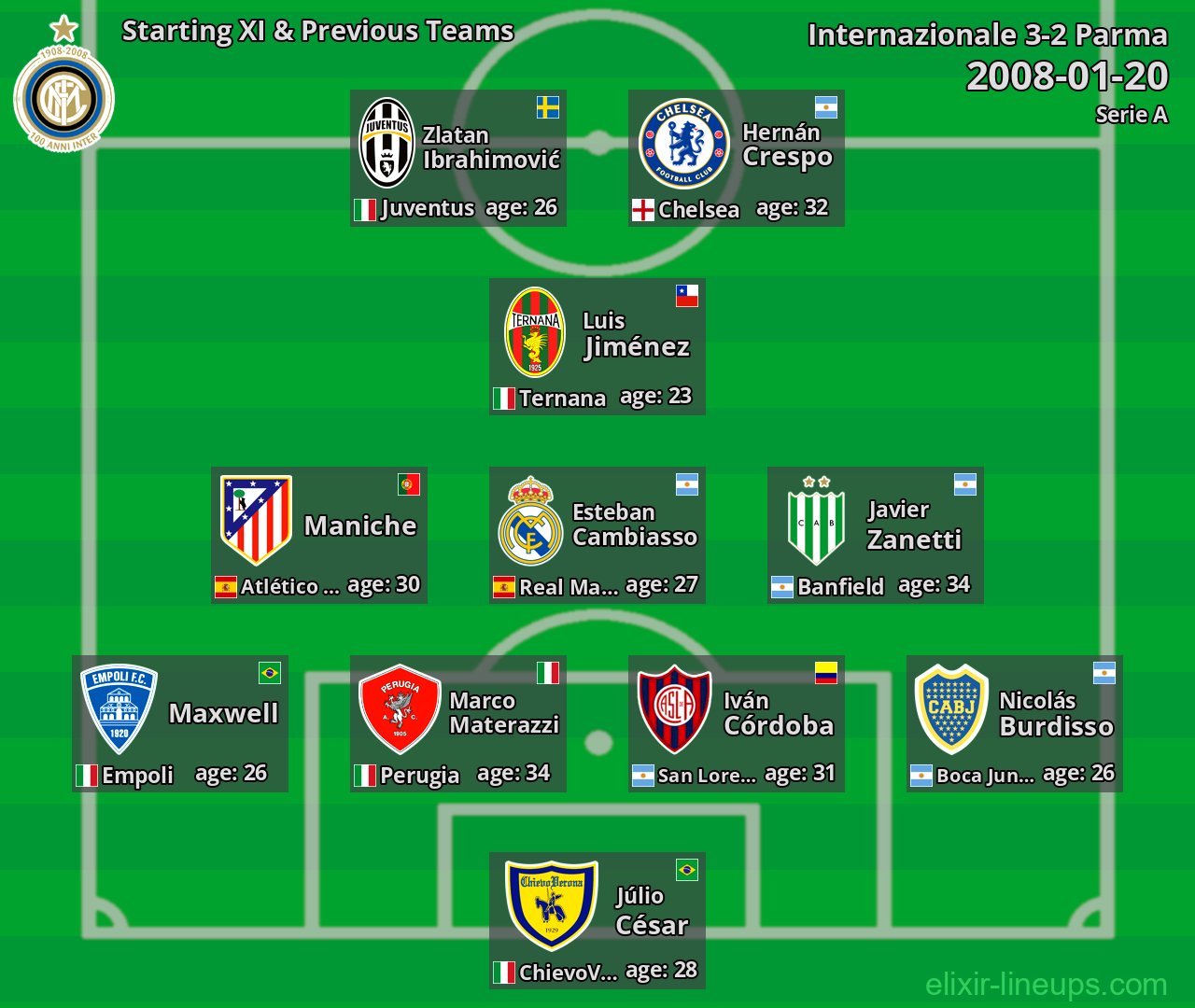 Internazionale Starting XI & Previous Teams 2008-01-20
