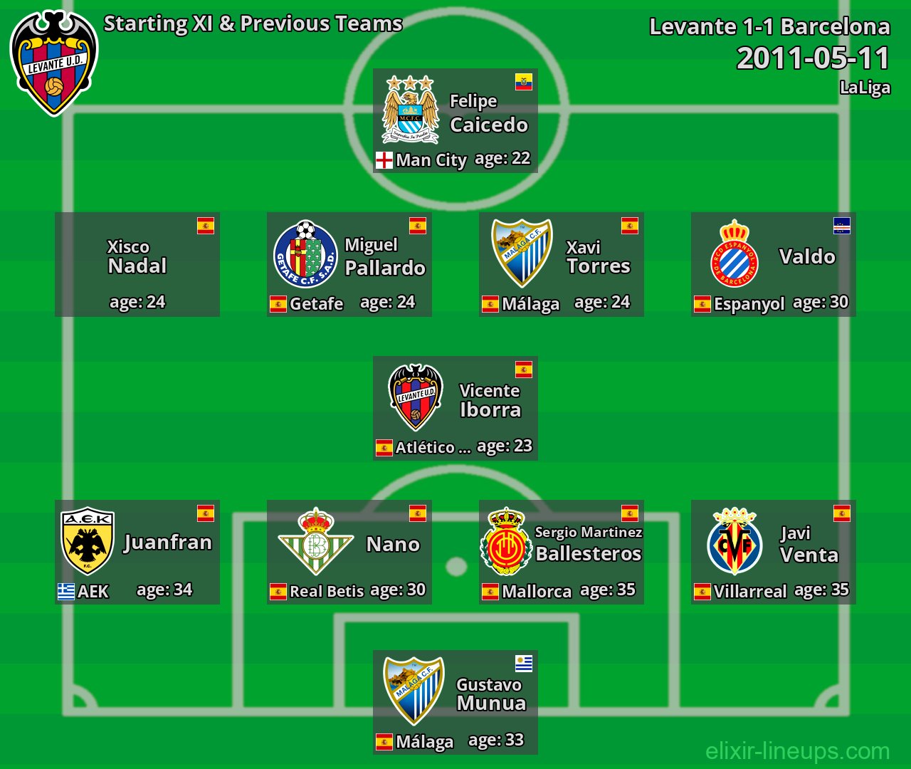 Levante Starting XI & Previous Teams 2011-05-11