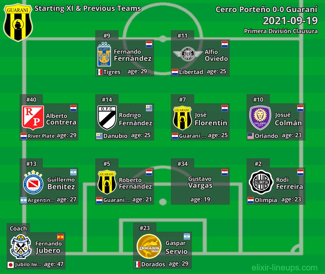 Guaraní Starting XI & Previous Teams 2021-09-19